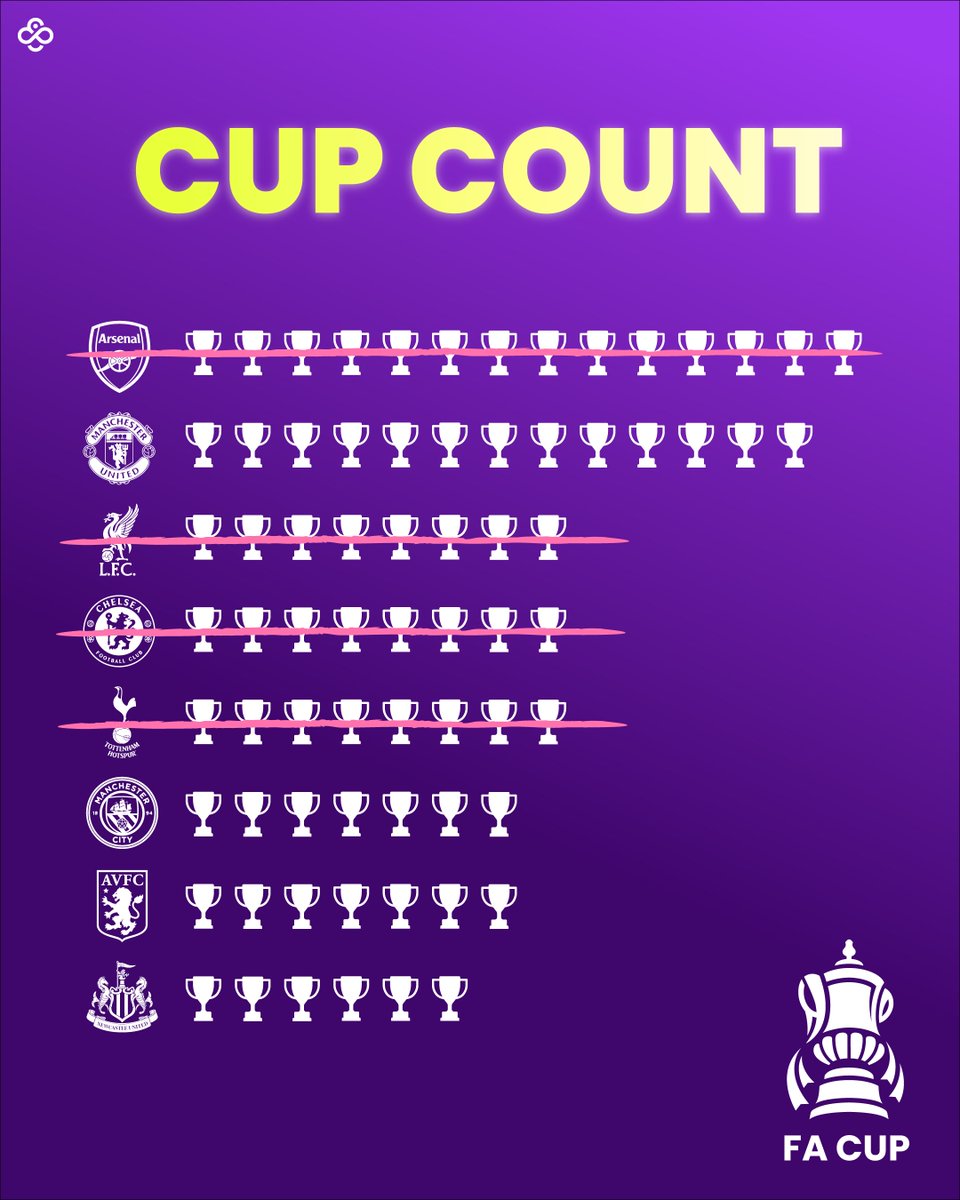 CoinCasinoOff's tweet photo. FA Cup 5th round sees the return of VAR... Can @ManUtd equal @Arsenal in total #FACup wins without offside goals? 👀 https://t.co/c6K7Zz5Lm7