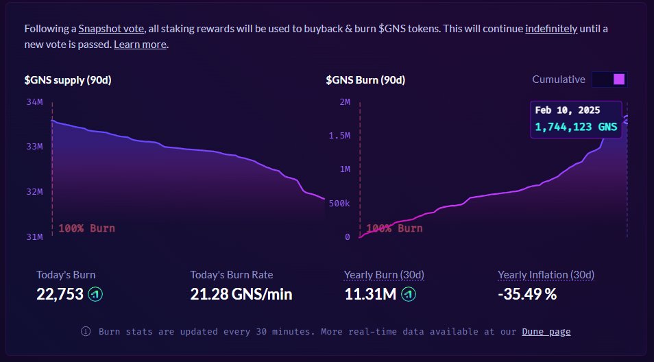 derpaderpederp's tweet image. It has been 90 days since @GainsNetwork_io community made the switch to burning the revenues directed to token holders and since, it has  burnt 1.75 Million GNS or 5.2% of the entire supply!

Paperhanded holders are being actively eliminated through the burn and delusional bulls…