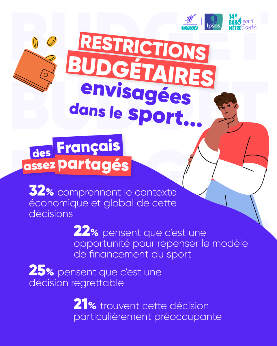 📉 Restrictions budgétaires dans le sport :

🔹 32% comprennent la nécessité économique
🔹 22% y voient une opportunité de repenser le financement
🔹 25% trouvent cela regrettable
🔹 21% jugent cette décision préoccupante

Et vous, quel est votre avis ? 🤔 

#SportSante #FFEPGV