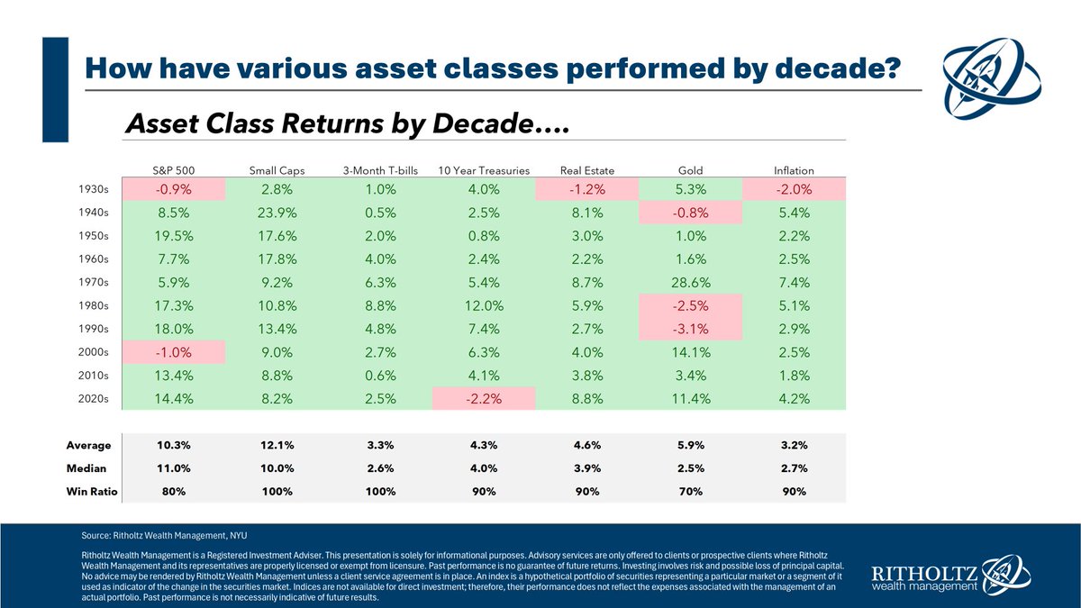 100Mesada's tweet photo. Aswath Damodaran, publicou os retornos por classe de ativos de 1928-2024

source: https://t.co/x9FLOPxG8k https://t.co/XMAwjup7wL