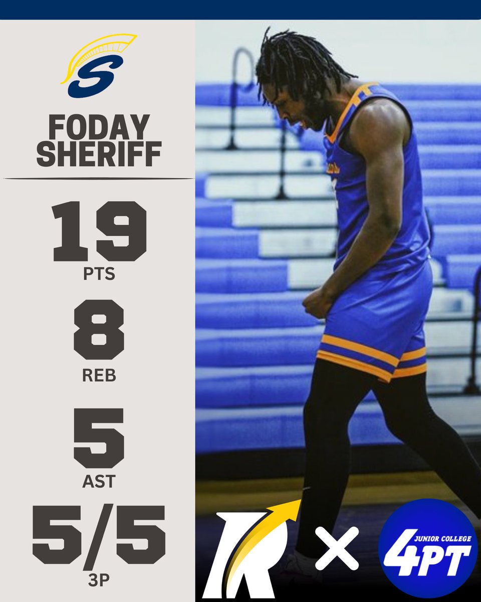 JC Stats: 6'4" sophomore wing Foday Sheriff put on a lights-out shooting display, racking up 19 points, 8 boards, and 5 assists, while knocking down a perfect 5/5 from beyond the arc to power Minnesota State Tech to a dominant 94-71 victory last night.

Powered by Revocruit