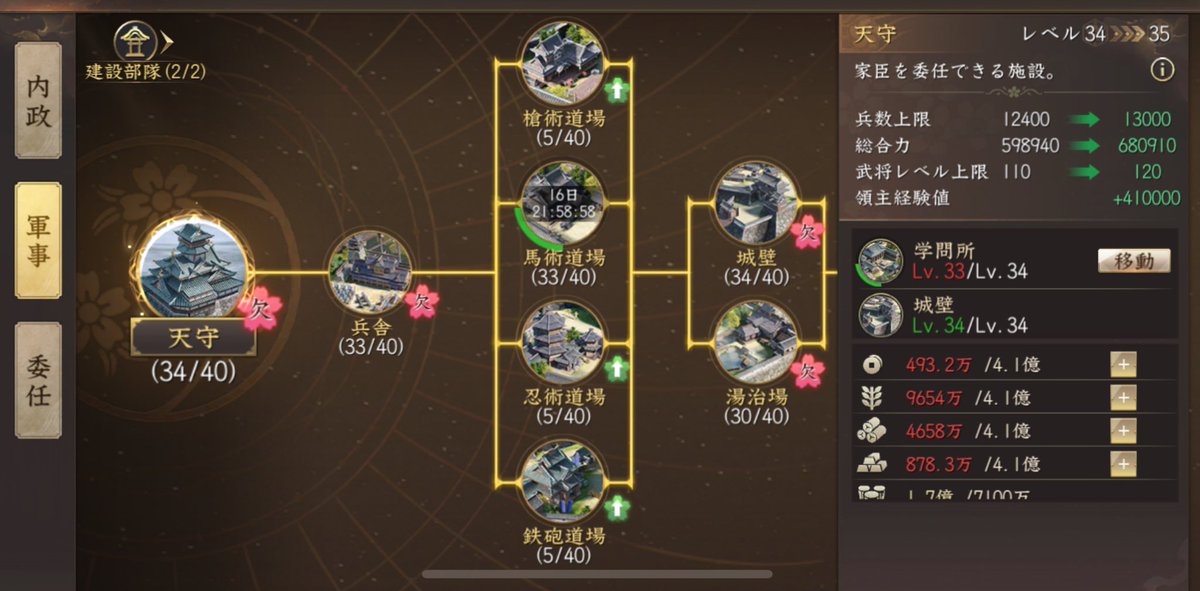 立志伝2日目だったので、天守34にしました👏👏

学問所まで短縮できそうですが、次回の立志伝で天守35にしたいので温存しておきます😑

かなり遅くなりましたが、地道にやっております

 #新信長の野望  #シンノブ