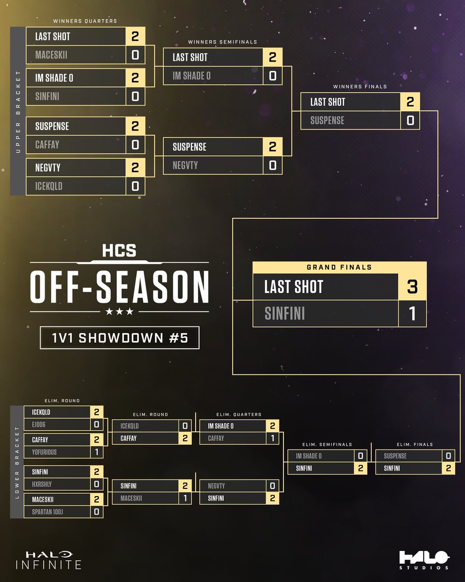 #HCSOffSeason: 1v1 Showdown #5
 
🥇 <a href="/ItzTheLastShot/">SR LastShot</a> 
🥈 <a href="/lNFlNI/">INFINI</a> 
🥉 Suspense
 
Full Bracket
⚔️ aka.ms/OffS-1v1-FEB8