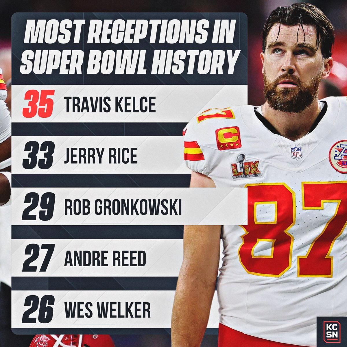 KC Sports Network (@kcsportsnetwork) on Twitter photo .<a href="/tkelce/">Travis Kelce</a> surpassed Jerry Rice last night for most catches in Super Bowl history. 👏
Absolute legend 🫡 .<a href="/tkelce/">Travis Kelce</a> surpassed Jerry Rice last night for most catches in Super Bowl history. 👏
Absolute legend 🫡