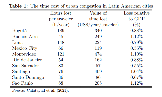Personas en #CDMX perdemos 66 horas al año por congestión vial, que nos cuestan alrededor de $2500 pesos por persona y equivalen a una pérdida de .5% del PIB ¡Es urgente lograr mejor movilidad con #MenosCO2ches! publications.iadb.org/en/putting-pas…