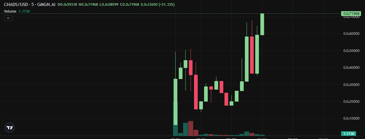 x3 from call

64k Mcap NOW !!
