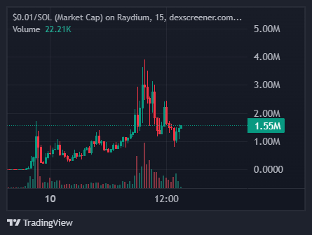 wastemanagem3nt's tweet photo. 7000+ holders for $penny

massive media outlets continuing to report on the likely discontinuation of pennies

this really feels like the pve play we are starving for

no celebrity or country bullshit

just solana and the original shitcoin

send $penny to a penny with haste https://t.co/pOD4QELHRl