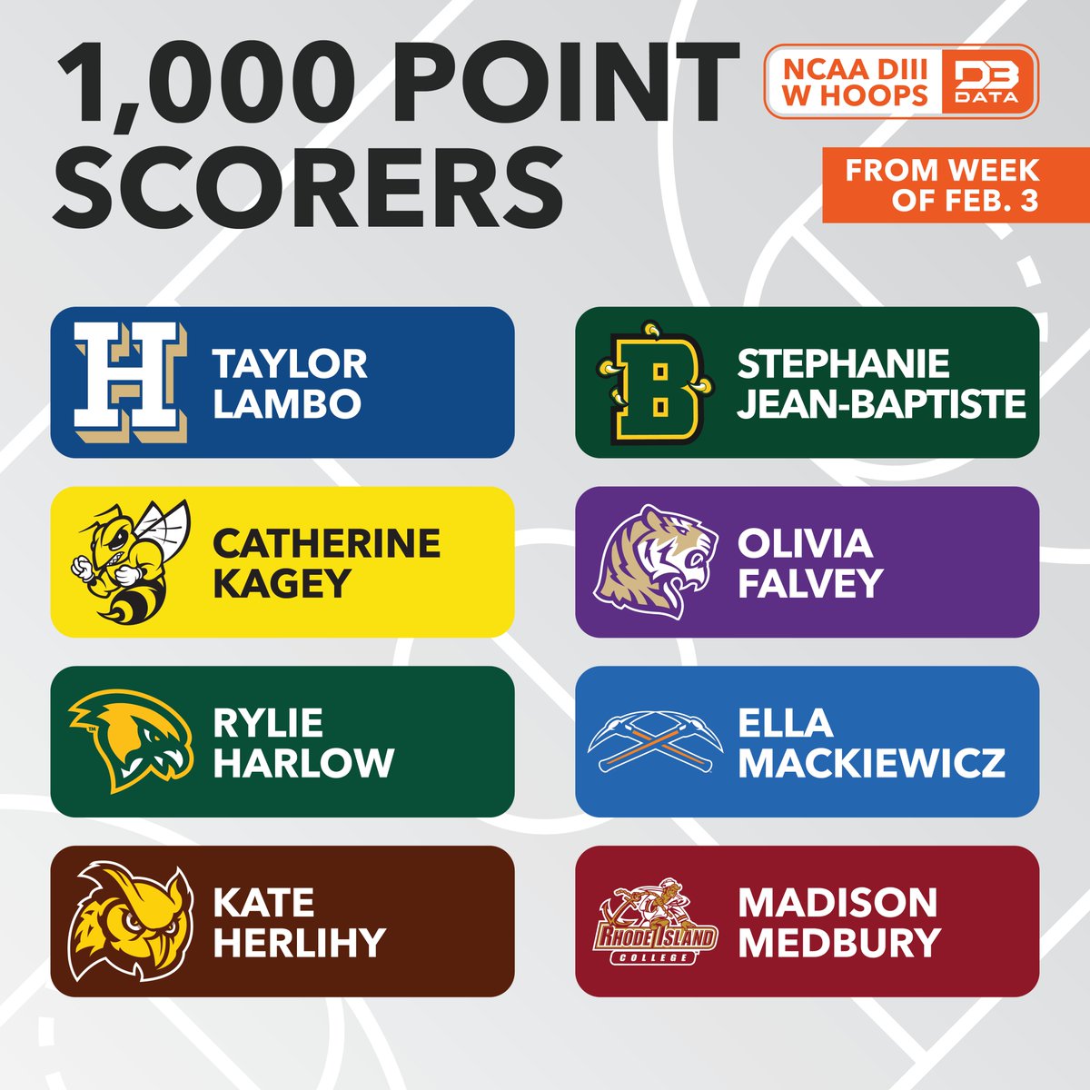 Newest members of the DIII Women's Hoops 1K club.

All recent, current, and those next to join: d3sportsdata.com/womens-hoops/w…
#d3data #d3 #d3sports #d3hoops