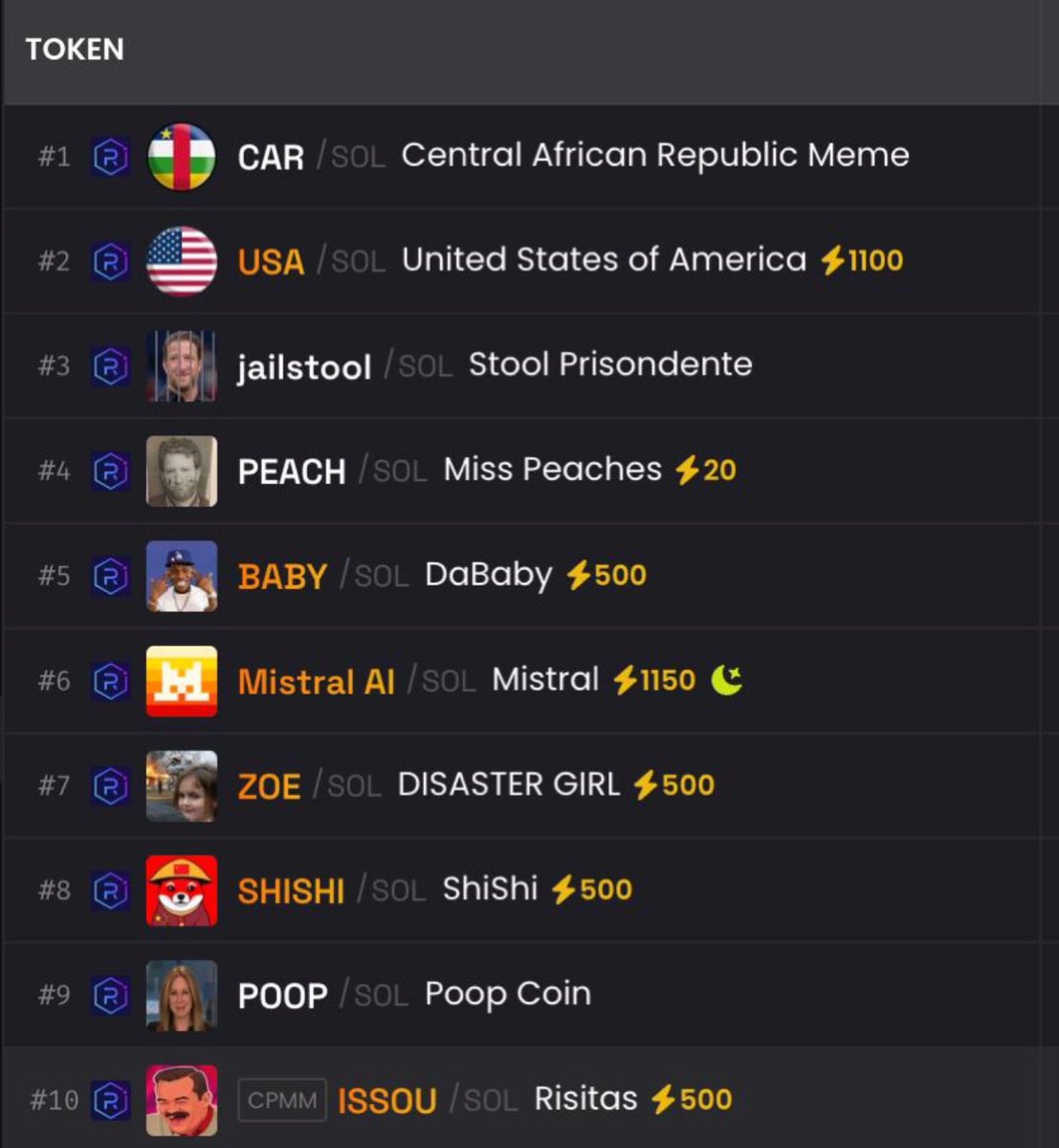 🎉 WE ARE NOW TOP 10 LETS CLIMB 🎉

#ISSOU #RISITAS #MEMECOIN