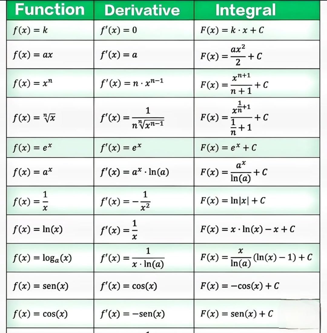 ملخص قوانين التفاضل والتكامل 

 #الرخصة_المهنية_رياضيات