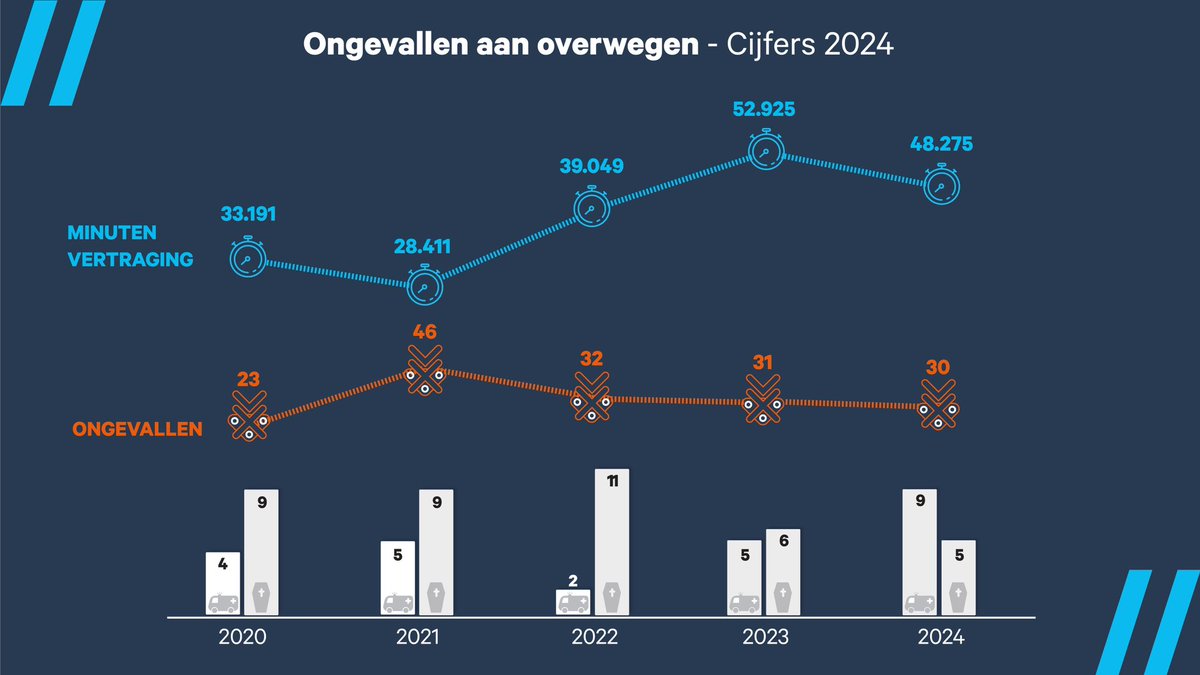 ⚠️ In 2024 waren er minder ongevallen aan overwegen (30), maar er vielen 5 doden en 9 gewonden 🥲

Elk ongeval is er een te veel en Infrabel blijft inzetten op ▶️
afschaffen van overwegen, sensibilisering, controles, noodnummer 1711, … 🛤️

#Infrabel #veiligheid #mobiliteit