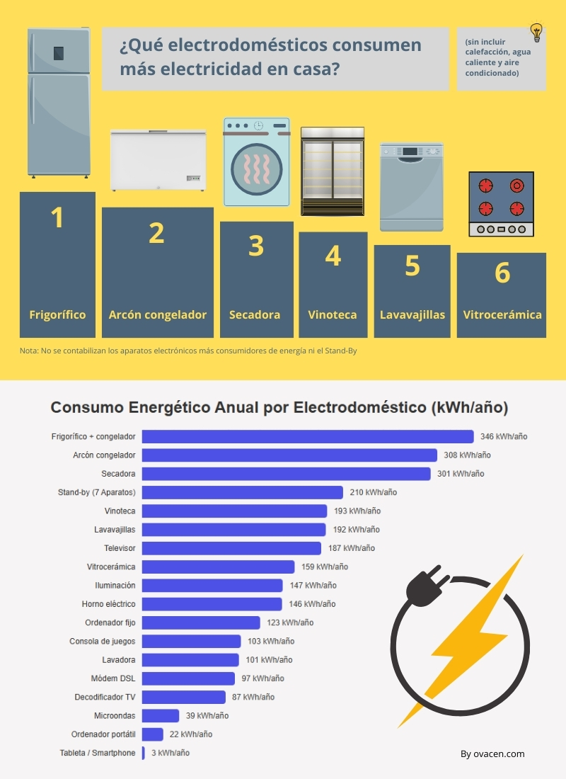 OVACEN's tweet photo. ⚡️Consumo electrodomésticos ¿Cuánta energía consume cada aparato? + Calculadora https://t.co/fmiTLJk7X2 a través de @OVACEN #electrodomesticos #consumo #luz #energia #casa #hogar #aparatos https://t.co/3txMB73Df5