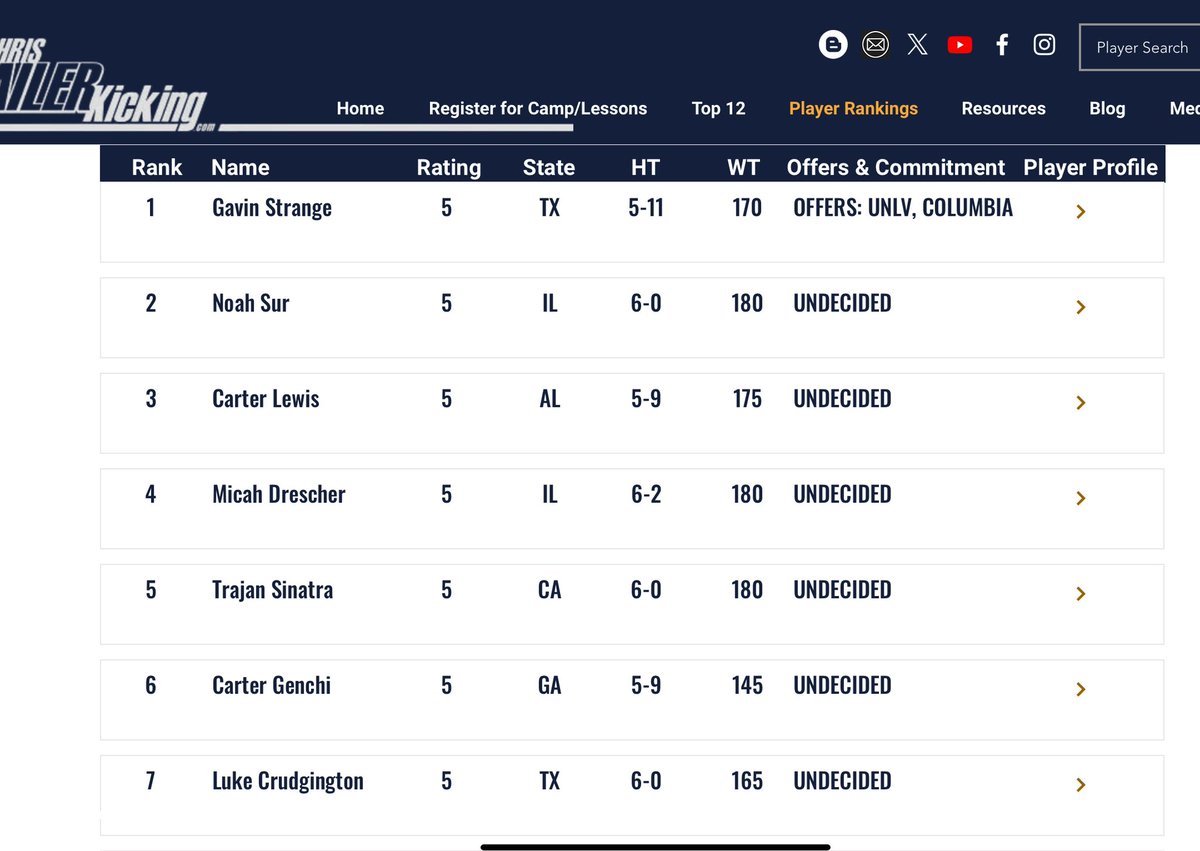 Noah Sur 5⭐️ (@noahsur2026) on Twitter photo After a great Vegas camp, I am now a 5 star kicker and ranked #2 in the 🇺🇸, and #1 in IL. Thank you <a href="/Chris_Sailer/">Chris Sailer Kicking</a>
<a href="/CNendick25/">Chris Nendick</a> <a href="/FenwickCoachB/">Matt Battaglia</a> <a href="/FenwickAD/">Fenwick Athletics</a> <a href="/FenwickFB/">Fenwick Football</a> <a href="/KickingProspect/">KickingProspects</a> <a href="/EK_Counts/">Every Kick Counts</a> After a great Vegas camp, I am now a 5 star kicker and ranked #2 in the 🇺🇸, and #1 in IL. Thank you <a href="/Chris_Sailer/">Chris Sailer Kicking</a>
<a href="/CNendick25/">Chris Nendick</a> <a href="/FenwickCoachB/">Matt Battaglia</a> <a href="/FenwickAD/">Fenwick Athletics</a> <a href="/FenwickFB/">Fenwick Football</a> <a href="/KickingProspect/">KickingProspects</a> <a href="/EK_Counts/">Every Kick Counts</a>