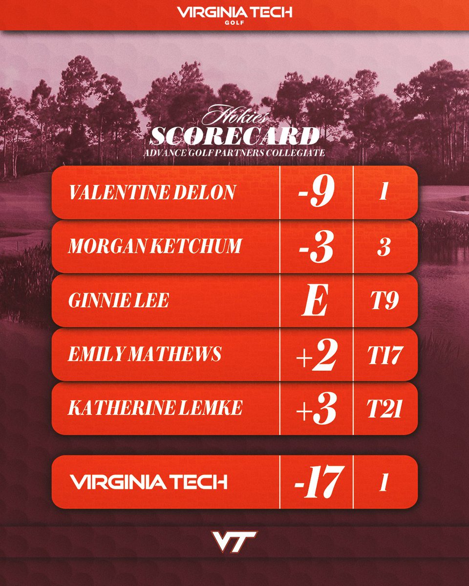 holding down the 🔝 spot 😏

we'll take a 26-shot lead into Tuesday's final round 💪