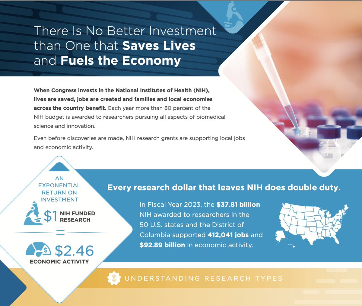 How to get 146% return on investment? 
The NIH. 
That's just the economic benefit. 
Biomedical research promotes human health.