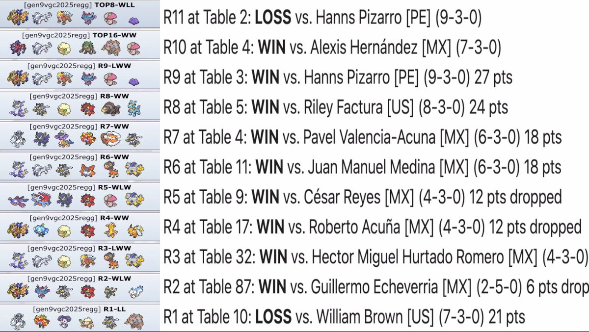 Paul Ruiz Pokemon VGC tweet media