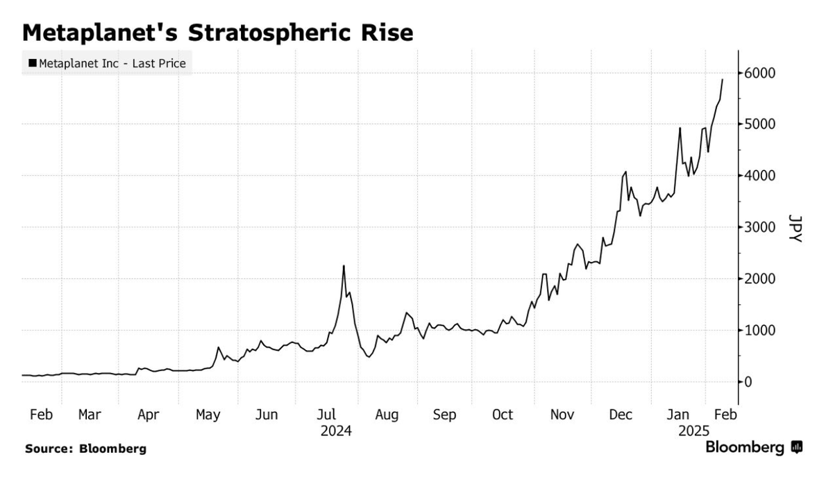 속보: 메타 플래닛 ISA 비트코인 ​​호더! 출처: 블룸 버그