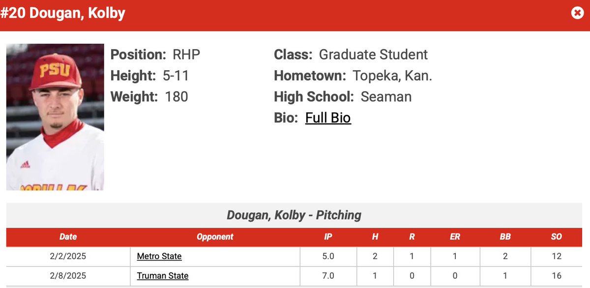 A 7-0 start? RV <a href="/GorillasBSB/">Pitt State Baseball ⚾️</a> is rolling.

Outscoring opponents 64-10? Dominant.

Kansas transfer Kolby Dougan with 28 Ks in two starts? INSANE.

Huge home series vs. Maryville this weekend 👀

#D2Baseball