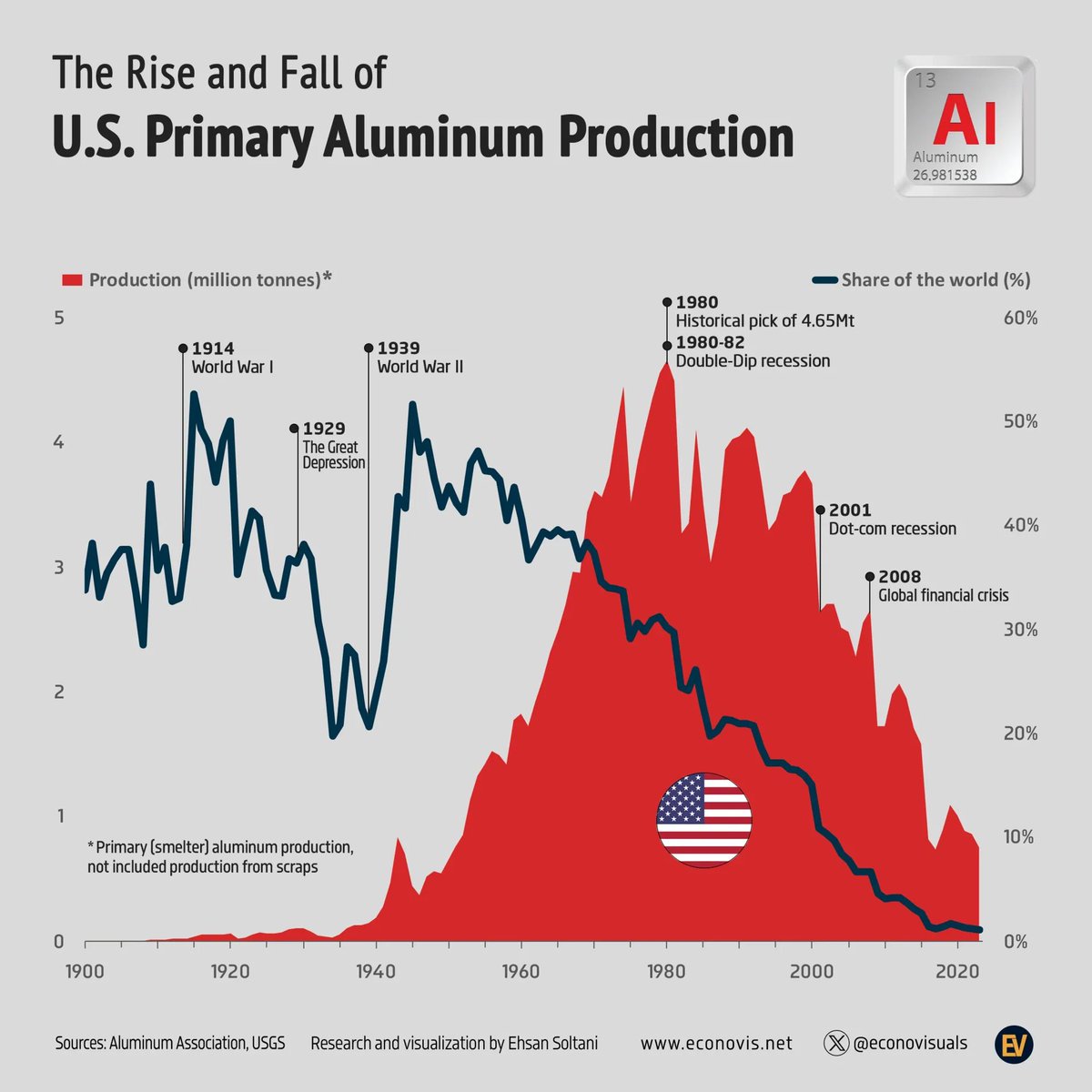 LeoNelissen's tweet photo. The American aluminum industry has been hollowed out as well. https://t.co/cbZZGplYQD