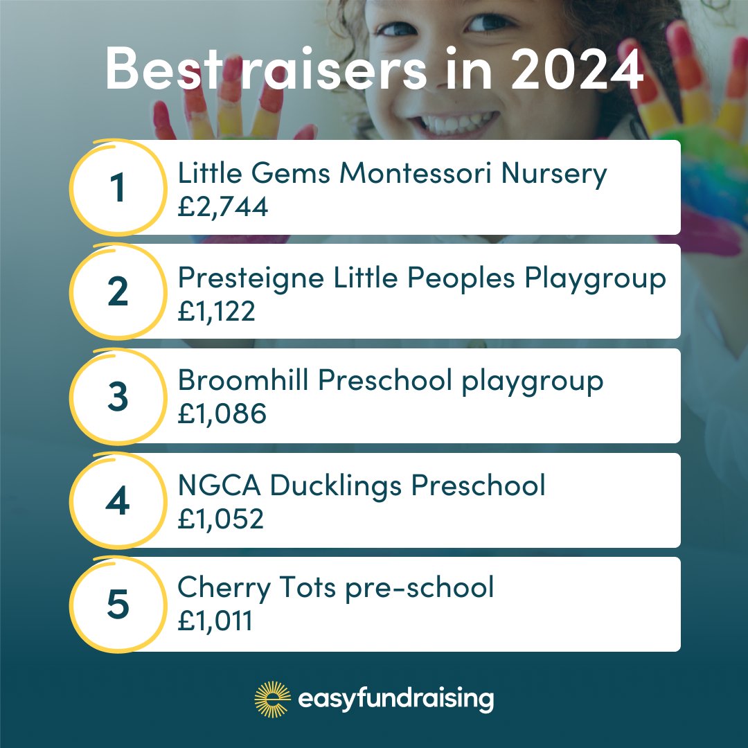 Early Years Wales (@earlywales) on Twitter photo Just over £150k was paid out to settings using <a href="/easyuk/">easyfundraising</a> in 2024. Here are the top 5 raising settings over the year. 👏 Can yours make the top 5 in 2025? Register here: efraising.org/bJmPErfbnf Just over £150k was paid out to settings using <a href="/easyuk/">easyfundraising</a> in 2024. Here are the top 5 raising settings over the year. 👏 Can yours make the top 5 in 2025? Register here: efraising.org/bJmPErfbnf