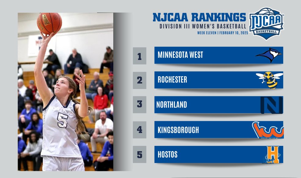 🚨The Week 11 #NJCAABasketball DIII Women's Rankings are here!

A strong showing across the board leaves few changes this week while Montgomery County breaks into the top 15!

Full Rankings ⤵️
njcaa.org/sports/wbkb/ra…