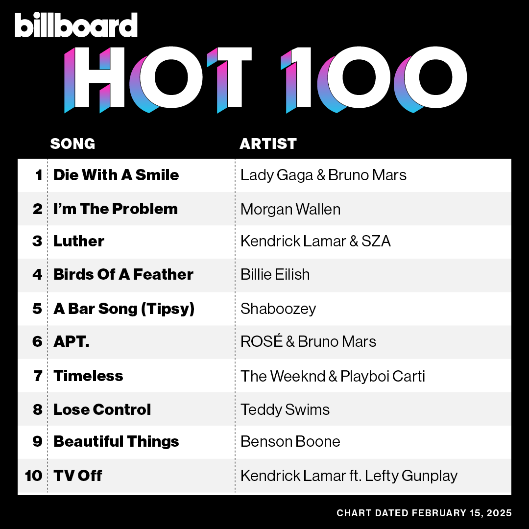 billboardcharts's tweet photo. The #Hot100 top 10 (chart dated Feb. 15, 2025)
⁠
Details: https://t.co/QYm64s00aX https://t.co/Y83YsNFGZ9