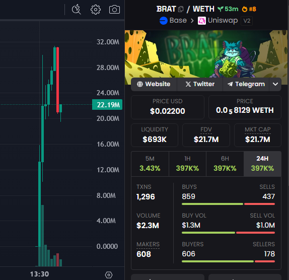 $BRAT 

Looks like we have a monster here on <a href="/base/">Base</a> 

Finally a new launch on a quality meme!

Word is they have some major backing. Could be one of the top memes on Base in a short period of time. I jumped in. 

Already jumped over $30m. I bought on this pullback.