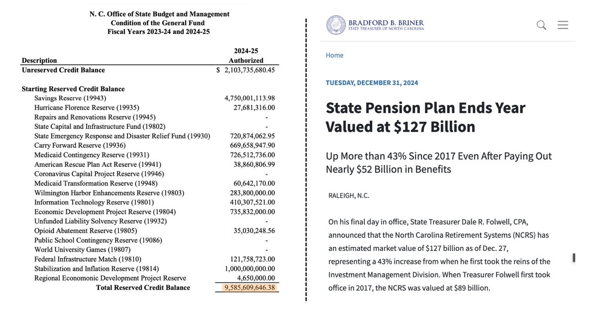 Bitcoin_Laws's tweet photo. North Carolina's Bitcoin Reserve bill would allow 10% invested from each state fund, *and* state retirement systems.
NC has ~$9.6b in Reserve funds, and has $127b in its retirement systems.
This translates to an investible amount of ~$13.7 billion
