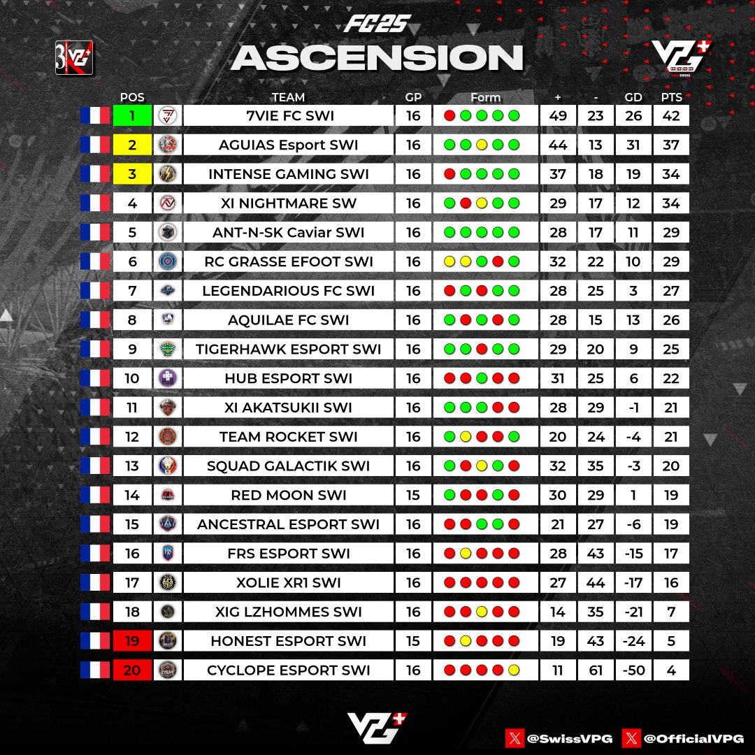 Classement Aguias Project 

- VPG 🇫🇷 Ligue 3 : 4eme 
- VPG 🇧🇪 Ligue 2 MasterLeagua A : 4eme
- VPG 🇨🇭 Ligue 3 Asencion : 2eme

Bravo à nos Joueurs Pour Ces 4 semaine de compétitions,  La Route Et Longue Faut rien Lâché.