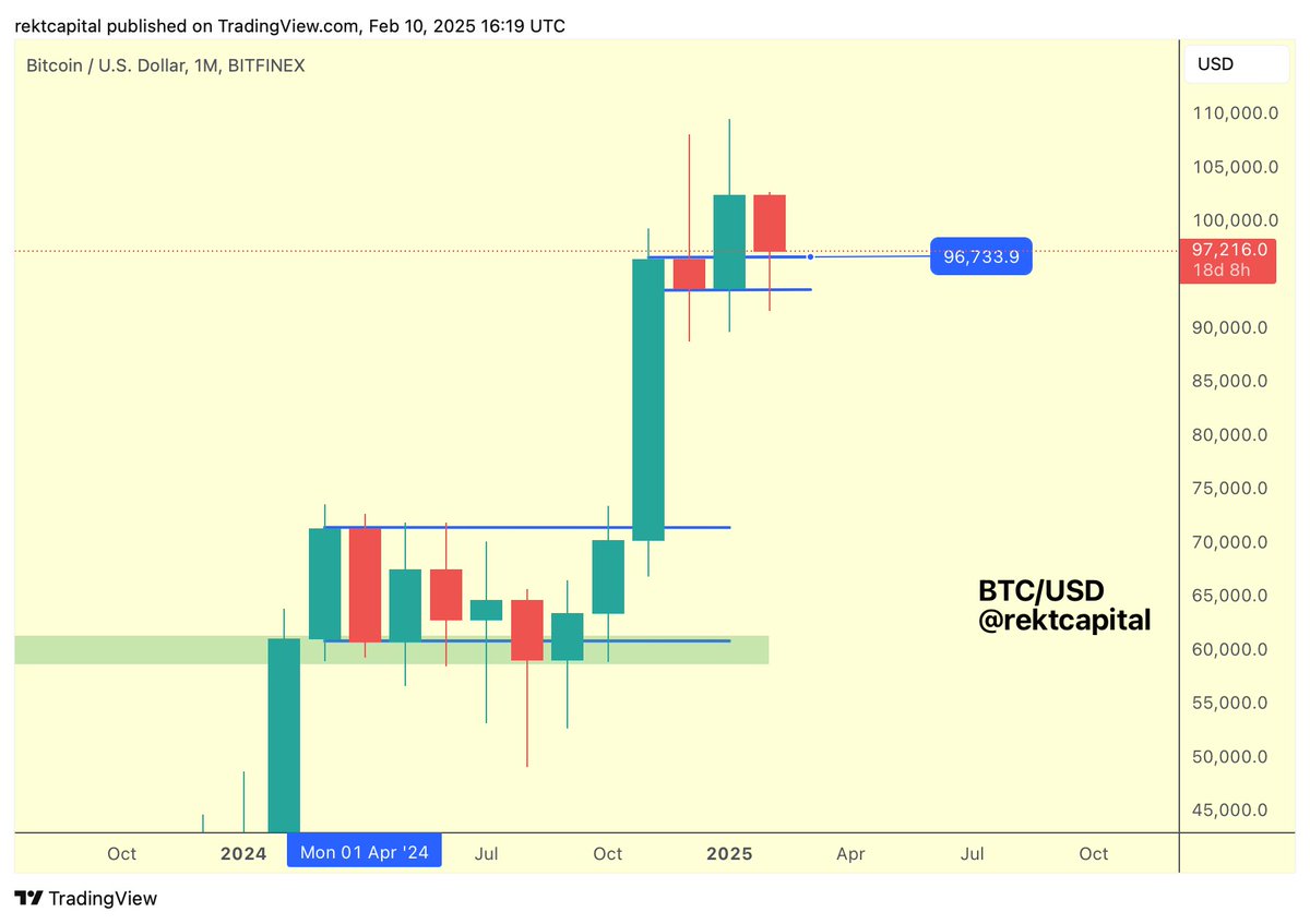 #BTC

The Bitcoin post-breakout retest of the Monthly Bull Flag is successful thus far

Price is performing the key technical steps to fully confirm the Bull Flag breakout so as to set itself up for trend continuation going forward

~$96700 needs to hold

$BTC #Crypto #Bitcoin