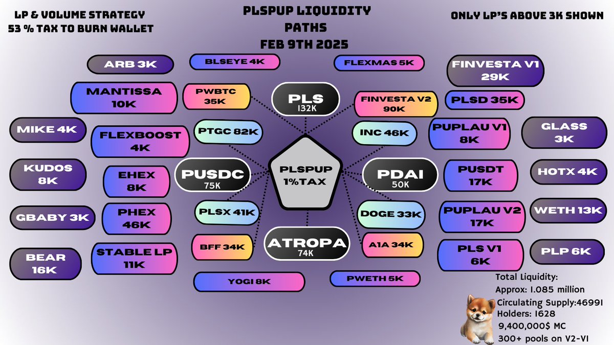 UPDATED LIQUIDITY WEB🔥

$PLSPUP isn't just a normal meme coin, it's an intricate web of tokens all connected together. 

We move with the tides and gather fee's as we go, burning more PLSPUP🔥

Lp placements will be adapted as narratives grow and change. 

What tokens would you