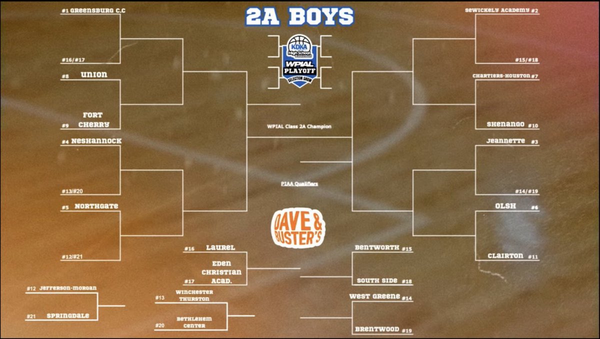 Lawrence County SportsNet (@lcsportsnet) on Twitter photo Neshannock boys earn the 4-seed in the WPIAL 2A playoffs and will host the winner of Winchester Thurston and Beth-Center on Monday. <a href="/NeshannockBball/">Neshannock Basketball</a>
Union earns the 8-seed and will host Fort Cherry. <a href="/UnionScotties/">Union Area SD</a>
Shenango gets the 10-seed and will travel to Chartiers-Houston Neshannock boys earn the 4-seed in the WPIAL 2A playoffs and will host the winner of Winchester Thurston and Beth-Center on Monday. <a href="/NeshannockBball/">Neshannock Basketball</a>
Union earns the 8-seed and will host Fort Cherry. <a href="/UnionScotties/">Union Area SD</a>
Shenango gets the 10-seed and will travel to Chartiers-Houston