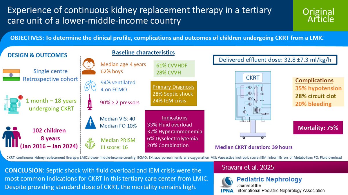 Ped_Neph's tweet photo. Information on the clinical characteristics &amp; outcomes of children undergoing continuous kidney replacement therapy from lower-middle-income countries is limited. Read this Original Article using data from a tertiary care pediatric intensive care unit.
https://t.co/9vUYiHF8Di https://t.co/xHgIvcaV51