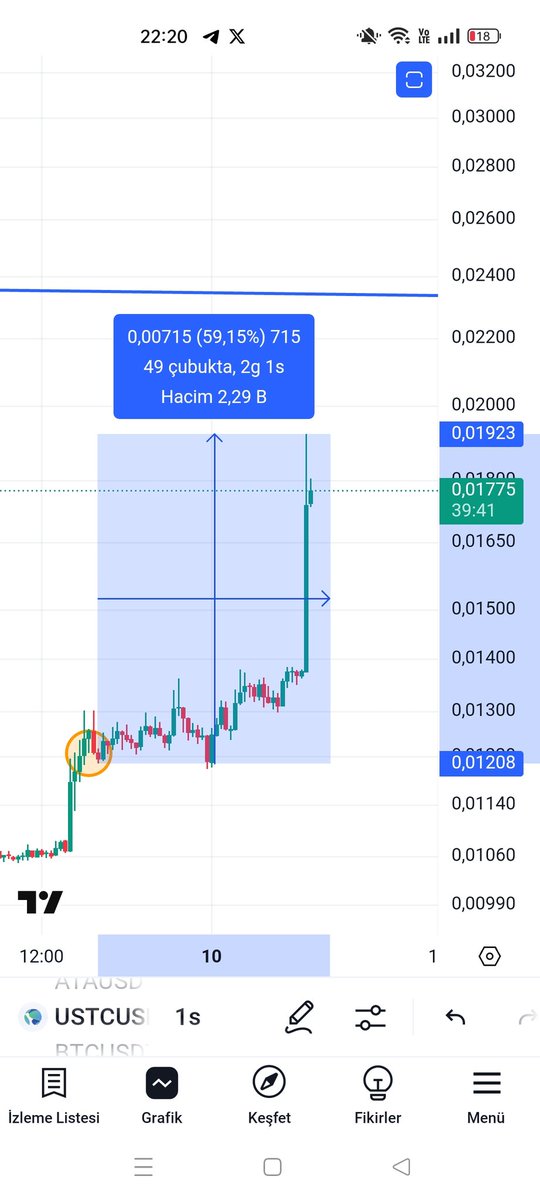 xCrypto_Bull's tweet photo. #USTC #lunc #LUNA #USDT #BTC #ETH #Bitcoin #ethereum #altcoin #LTC #XRP #SOL #AVAX #DOT 

♣2 gün önce ustc için pump beklediğimi yazdım. Yazdığımda yuvarlakla gösterdiğim, 0.012$ aralığındaydı. Ve verdiğim yerden %60 yükseldi.

♣Takip edenler herzaman kazanacak🤝🏼 https://t.co/j8ubt5rKqf