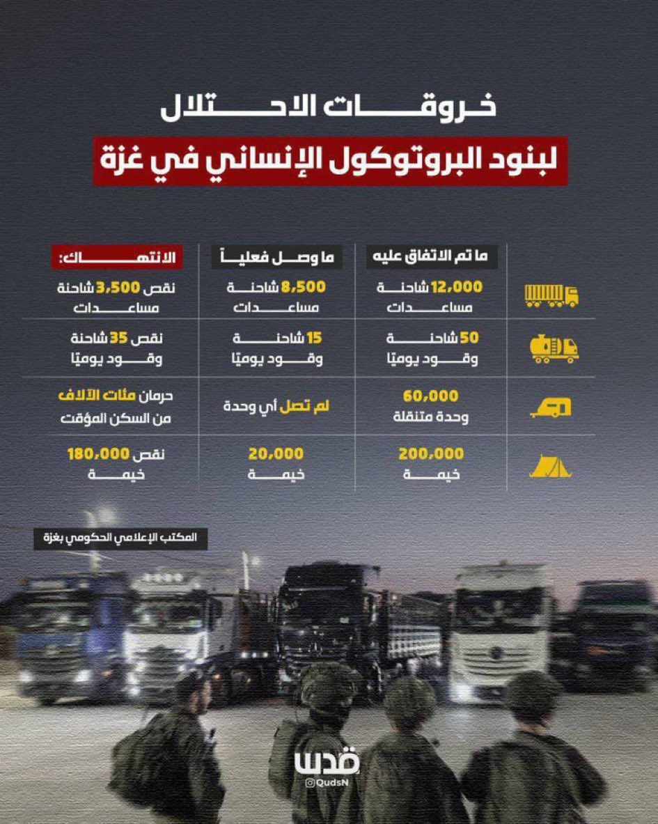 aysardm's tweet photo. 🔴🔴🔴
0️⃣2️⃣1️⃣

هذه الخروقات في الجانب الانساني …
وجميعها مستحقة ويحب تنفيذها مرة واحدة حتى تستمر حماس في الاتفاق https://t.co/SVxgEVid56