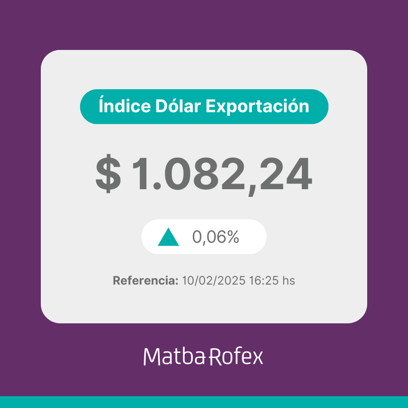 a3mercados's tweet photo. 📊 Índice Dólar Exportación Matba Rofex
10/02/2025: $ 1.082,24 / +0,06%

👉 Más info:
https://t.co/KfsO3H5ULZ

#ÍndiceDólarExportación #MatbaRofex https://t.co/D4XYg0oGvv