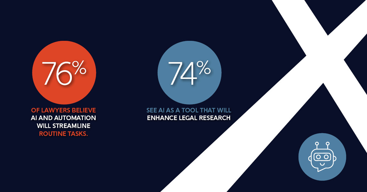 AI is reshaping the legal industry! 76% of lawyers say it boosts efficiency, with 74% calling it a game-changer for legal research. But what about the risks? Our CEO Phillip Greer dives into balancing innovation &amp; responsibility.
Read more: hubs.li/Q0362jBZ0

#AIinLaw