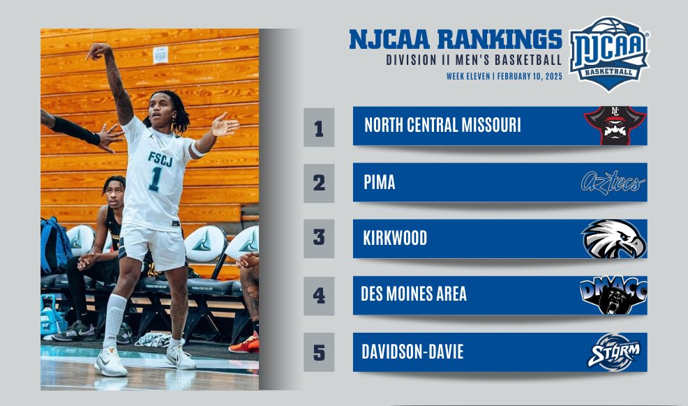 🏀 Taking it one game at a time

Teams continue to climb in the #NJCAABasketball DII Men's rankings! 

Full rankings ⬇️
njcaa.org/sports/mbkb/ra…