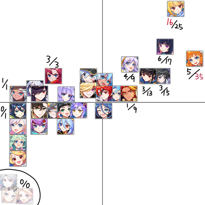 寝る前にしたなにかの集計 