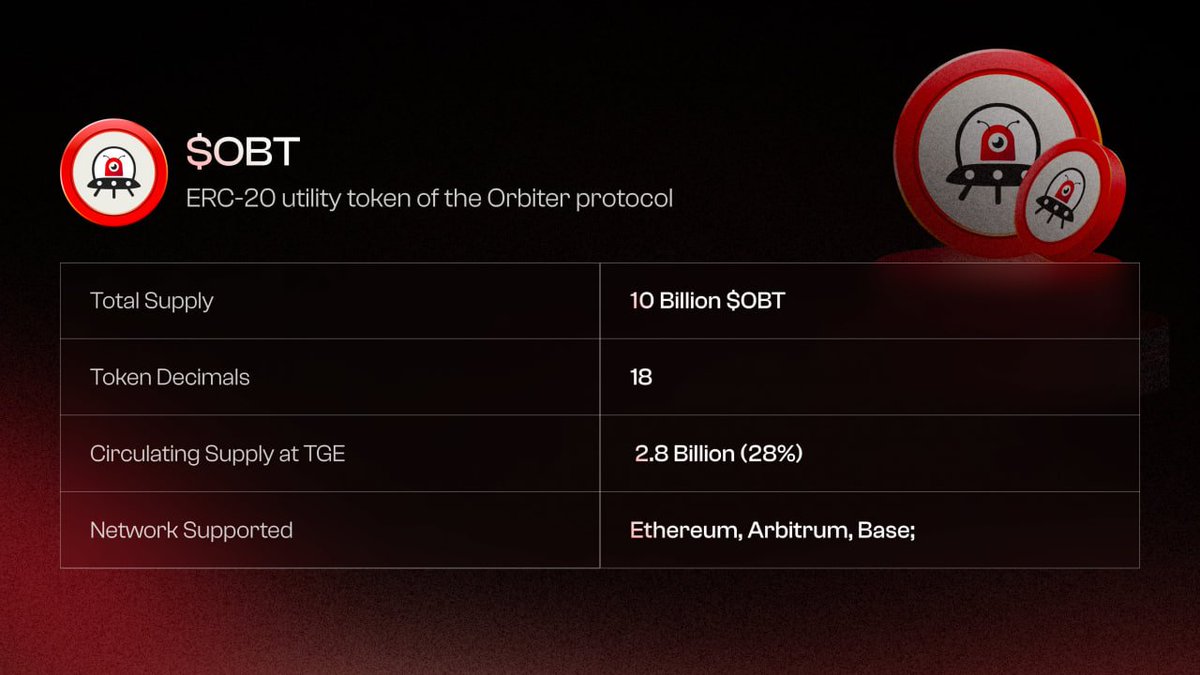 AnnaAnna9990's tweet photo. Airdrop ORBITR 🌐 
$OBT on https://t.co/Juuhsxs2s0
50,000 $OBT Tokens

#Freemint your chance to win $OBT everyday!

#ZetaEarn #Airdrop #App #stZETA $USDT #bitcoin #BAYC #PudgyPenguins $PARAM $LMWR $swETH $DTX $TRIP  $BEYOND $PARAM $DYDX $MANTA https://t.co/smbEvgdzXH