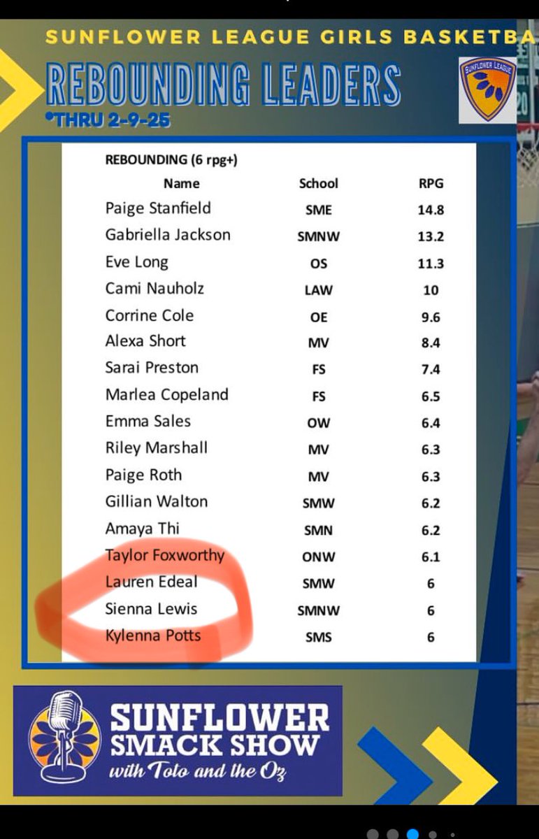 Sienna Lewis (@lil_sien) on Twitter photo I was told by all my coaches that my extra work would continue to pay off. Scoring/Assist/Rebounding /Steals. Thank you <a href="/SunflowerSmack/">Sunflower Smack Show</a> for posting. Blessed!!! <a href="/GrindHouseBB/">Grind House Basketball</a> <a href="/SMNWLCBBall/">Lady Cougar BBall</a> I was told by all my coaches that my extra work would continue to pay off. Scoring/Assist/Rebounding /Steals. Thank you <a href="/SunflowerSmack/">Sunflower Smack Show</a> for posting. Blessed!!! <a href="/GrindHouseBB/">Grind House Basketball</a> <a href="/SMNWLCBBall/">Lady Cougar BBall</a>