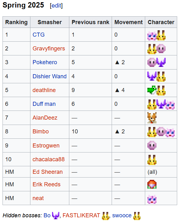 deathline77's tweet photo. 2024 DFW Smash 64 PR!

1. @CTG_SSB64 
2. Gravyfingers
3. @pokehero64 
4. @DishierWand 
5. @deathline77 
6. Duff man
7. @Alangas_ 
8. Bimbo
9. Estrogwen
10. @Chacalaca88 
Hidden Bosses: Bo, FASTLIKERAT, @_swooce 
Honorable Mentions: Ed Sheeran, @cooljamz3d, @neat0hz https://t.co/eq6w3Gp2fe