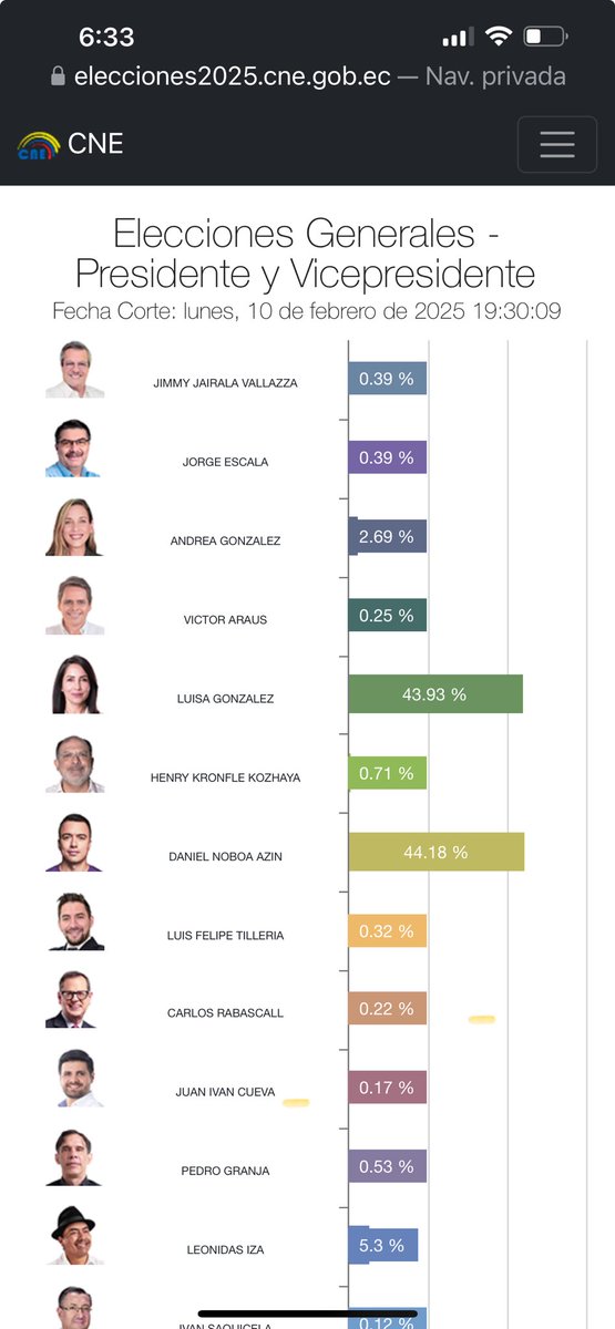 A 0,21 y menos de 25.000 votos de distancia, y todavía faltan de contabilizar 2.000 actas, es decir, cerca de 600.000 votos😉
Ellos saben que perdieron.
¡Gracias Ecuador!