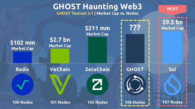 GHOST TestNet is 106 nodes STRONG. With new Validators and Full Node Runners onboarding every single day  👻🚀

We have already annihilated 👇

💩 @radixdlt at 100 Nodes
💩 @vechainofficial at 101 Nodes
💩 @zetablockchain at 105 Nodes

The following chains are NEXT 👇

😈 @SuiNetwork