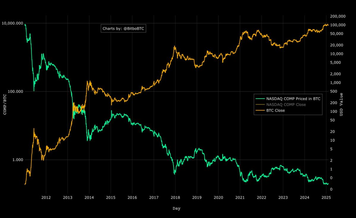 나스닥 종합지수와 비트코인의 상대적인 가치 변화를 보여주는 그래프입니다 노란색 선은 비트코인의 USD 가격이고 초록색 선은 나스닥  종합지수를 비트코인으로 환산한 값입니다. 2013년을 기점으로 나스닥은 비트코인 기준으로 급격히 하락했음을 볼 수 있습니다