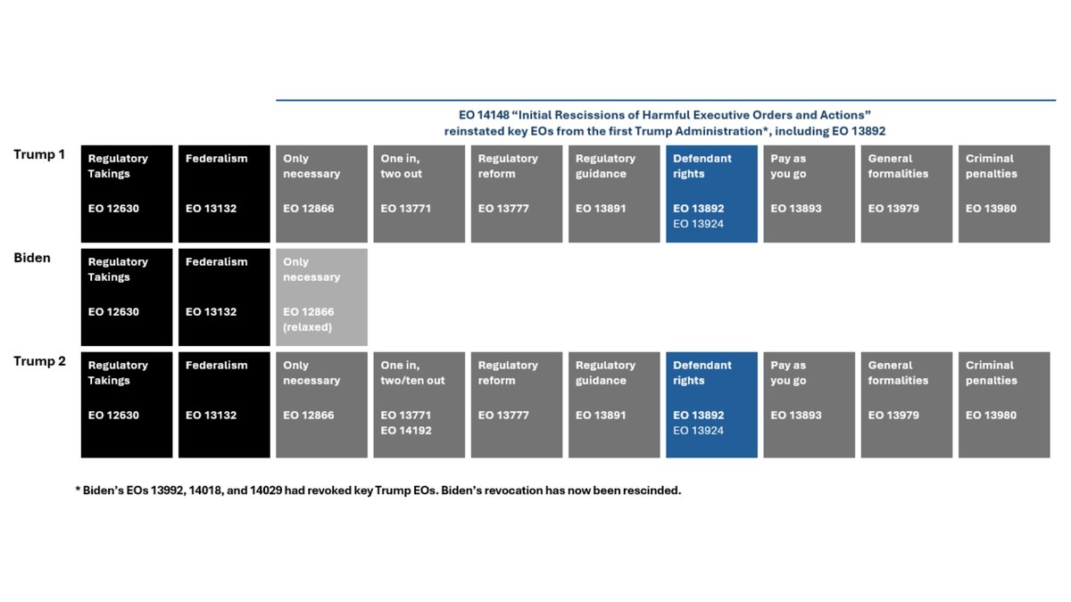 Ambiguous expectations and the opaque processes that accompany federal agency actions have been vexing, particularly for the banking industry, according to <a href="/BankSecLaw/">Stephen Gannon</a> and <a href="/MaxBoniciFinReg/">Max Bonici</a>. That’s why EO 13892 is so remarkable. 

Read more: bit.ly/41bSvfn