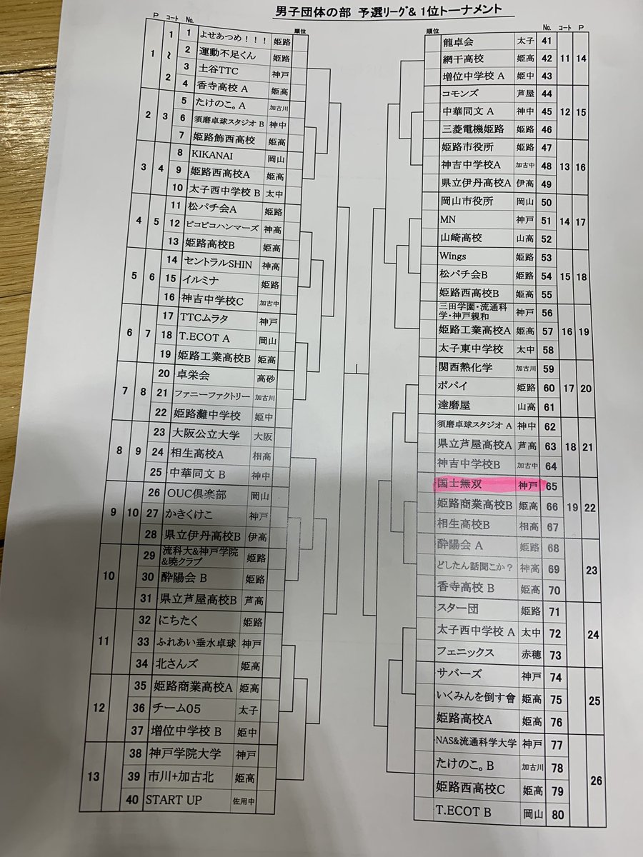 Soratosports81's tweet photo. 今日は西播磨オープン（団体戦）
レベルもかなり高く体育館寒く
頑張るしかないですな💪
チームの力を借りて優勝目指します🏆
 #国士無双
 #姫路
 #SSDSS https://t.co/imlqAh5tt0