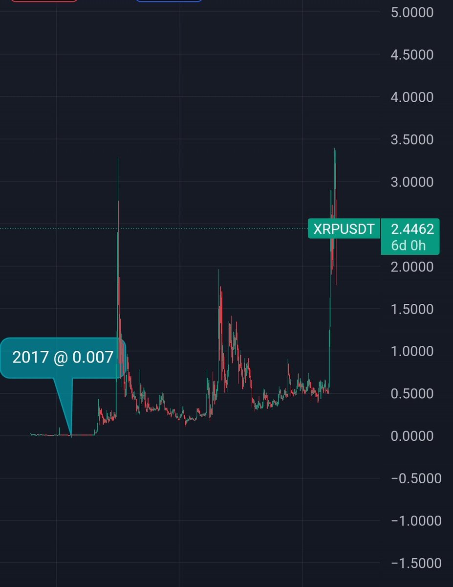 No doubt, $XRP has come a long way. From as low as 0.007 in 2017 to over $3 🚀 

#XRP #XRPCommunity #XRPArmy