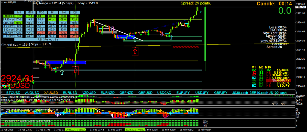 BestForexMethod's tweet photo. Making money trading is all about having absolute confidence in your methods &amp; tools

My strength is precision entries, again &amp; again, my current weakness is holding trades but I can work on that

OWN your method &amp; keep practicing until you crack it

#GreenPips ❤️#3cr strategies https://t.co/8349IWFiJ4