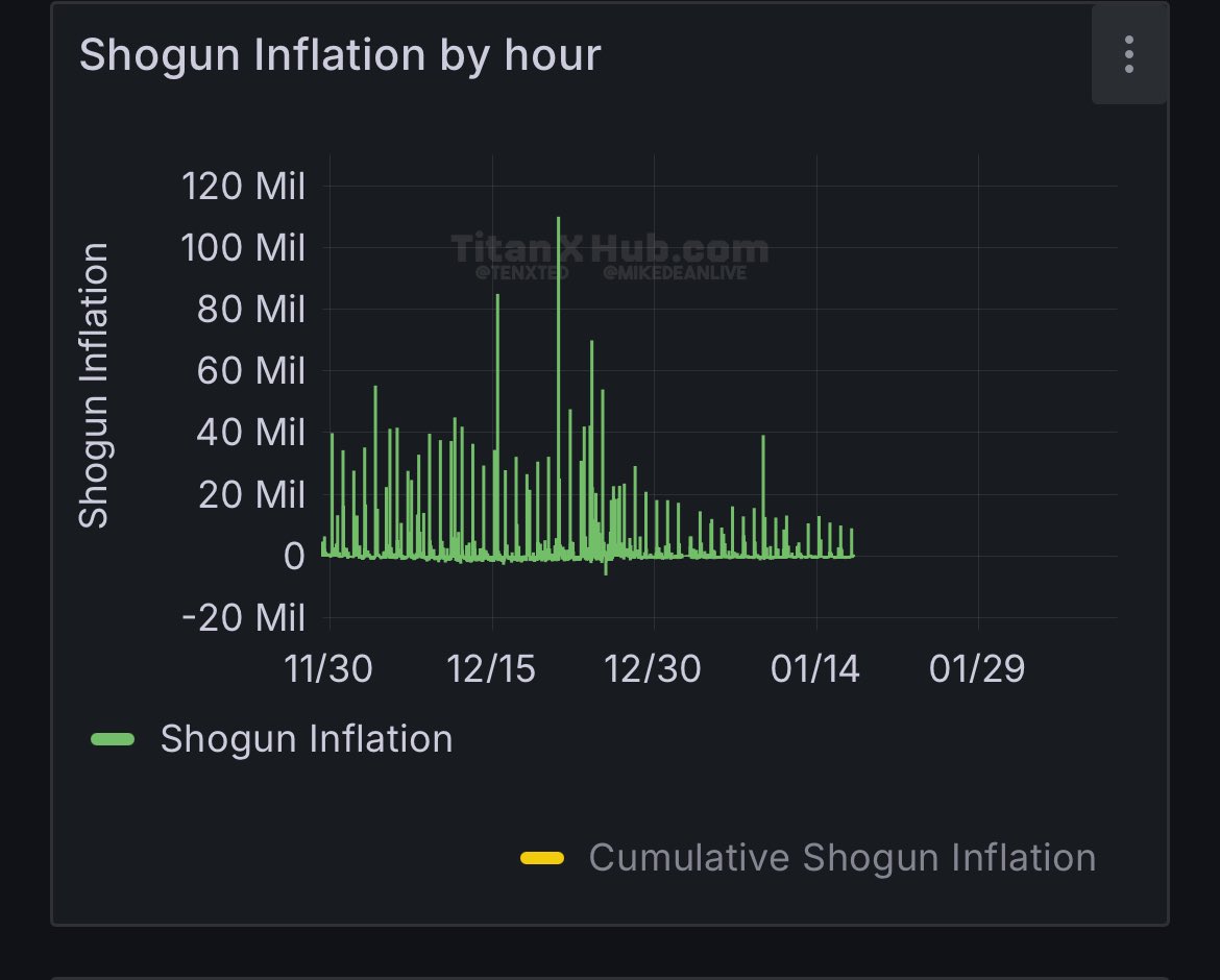 KrisTitanX's tweet photo. Has anyone seen my $Shogun?
I’m serious
Shogun supply is decreasing at a rate of knots 👏
$TitanX $Shogun $X28 $BASE $ETH https://t.co/RYVCLjAEG2